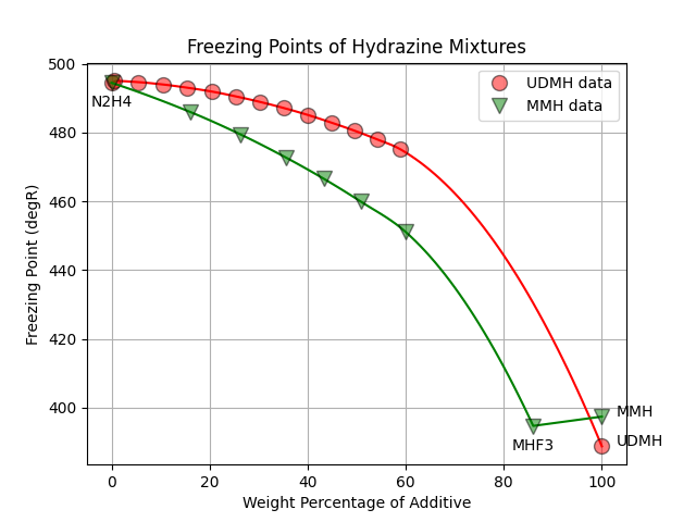_images/n2h4_mixture_freeze_pts.png